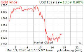 Live gold prices in zurich, london, new york, singapore and toronto. Gold Price On 14 March 2020
