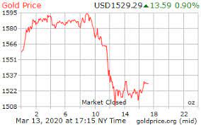 Check gold rates in uae, dubai for past 10 days. Gold Price On 13 March 2020