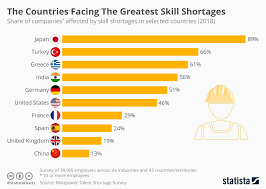 Chart The Countries Facing The Greatest Skill Shortages