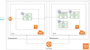 Leveraging App Mesh With Amazon Eks In A Multi Account Environment Containers