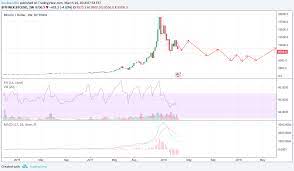 Cryptocurrency projections are crucial in distinguishing the profitable cryptocurrencies, based on optimal return on investment (roi). Long Term Btc Total Crypto Market Cap Forecast For Bitfinex Btcusd By Hupan Tradingview