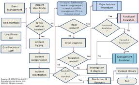 47 Problem Solving Incident Management Process