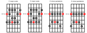 What Is A Scale Formula And How To Use It For Guitar