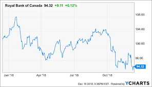 Royal Bank Growth Expected To Moderate In 2019 Royal Bank