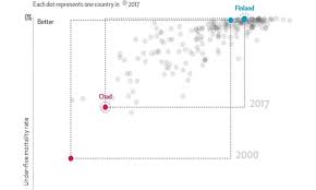 Half As Many Children Died In 2017 Worldwide As In 2000 But