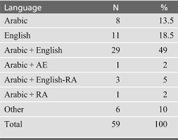 Romanization (latinization) is the representation of a written word or spoken speech with the roman (latin) alphabet, where the original language uses different writing characters such as arabic. English In The Linguistic Landscape Of A Northern Jordanian City English Today Cambridge Core