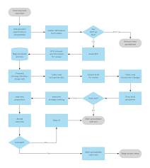 A business process improvement (bpi) effort is a systematic approach to help any organization optimize its underlying processes to achieve more efficient results. Process Documentation Definition Best Practices How To Do It