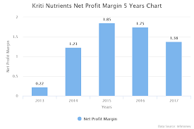 Kriti Nutrients Net Profit Margin 5 Years Chart Infimoney