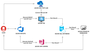 automated testing on azure devops optimus information inc