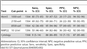 How does bladder cancer develop and spread? Bladder Cancer Diagnosis And Identification Of Clinically Significant Disease By Combined Urinary Detection Of Mcm5 And Nuclear Matrix Protein 22