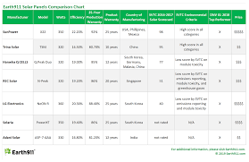 earth911 conscious shopping guide best solar panels