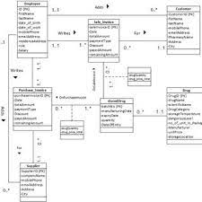 Pdf Design And Implementation Of A Pharmaceutical Inventory Database Management System