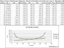 Marginal Revenue Fundamental Finance