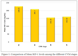 Serum Insulin Like Growth Factor 1 A Skeletal Maturity