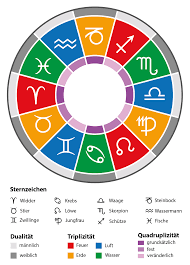 Alle 12 Sternzeichen Datum Charakter Liebe Symbole Partner Elemente Bedeutung Ubersicht