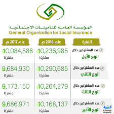 التحقق من الاشتراك في نظام التأمينات الاجتماعية. Ø§Ù„Ù‚Ø·Ø§Ø¹ Ø§Ù„Ø®Ø§Øµ ÙŠÙ†Ù‡ÙŠ Ø§Ø´ØªØ±Ø§Ùƒ 481 Ø£Ù„Ù Ù…ÙˆØ¸Ù ÙÙŠ Ø§Ù„ØªØ£Ù…ÙŠÙ†Ø§Øª Ø§Ù„Ù…Ø¯ÙŠÙ†Ø©