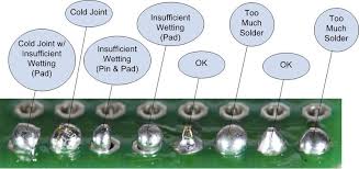 Although joints with proper soldering are adequately reliable for must purposes, the pcb may have several joints as potential failure sources due to inadequate design or doubtful processing. Common Soldering Problems Adafruit Guide To Excellent Soldering Adafruit Learning System