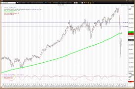 Get all information on the s&p 500 index including historical chart, news and constituents. Weekly Charts For The Dow S P 500 And Nasdaq Show Signs Of A Bottom Thestreet