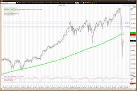 Spx | a complete s&p 500 index index overview by marketwatch. Weekly Charts For The Dow S P 500 And Nasdaq Show Signs Of A Bottom Thestreet