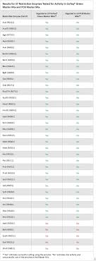 neb enzyme compatibility chart neb enzyme buffer