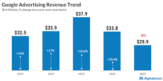 Alphabet's filing (pdf) shows revenues of $55.3 billion, nearly as much as the $56.9 billion it pulled in q4 2020, alongside $17.9 billion in . Alphabet Goog Googl Q2 2020 Earnings The Most Important Numbers Alphastreet