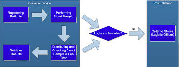 Pdf Business Process Reengineering On Customer Service And Procurement Units In Clinical Laboratory Semantic Scholar
