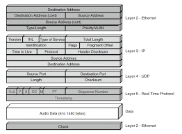 It does not address resource reservation and does. Rtp Packet Streaming Hackerspace Ackspace