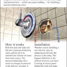 A shower valve is a device inside the control wall of your shower that allows you to mix both the hot and cold water to your desired temperature by turning its handle or knob. Replace A Shower Mixing Valve With A New One Siouxland Homes Siouxcityjournal Com