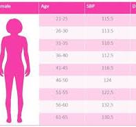 BP Normal Range for Female - Blood Pressure Reading Chart