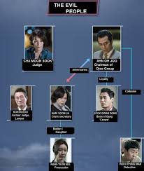 The series was a commercial hit and became one of the most highly rated korean dramas in cable television history. Drama 2018 Lawless Lawyer ë¬´ë²• ë³€í˜¸ì‚¬ K Dramas Movies Soompi Forums