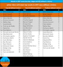 He combines his cycling career with university studies in applied economics. Cycling Statistics On Twitter Kleine Rectificatie Door Een Schoonheidsfoutje Het Zijn Er 119 Voor Wilco En Iets Minder Dan In Het Vorige Plaatje Voor Joao Almeida Ook Verdwijnt Lucas Hamilton Uit De