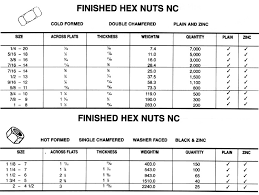 All You Wanted To Know About Finish Nuts