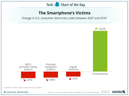Devices Killed By The Smartphone Chart Business Insider