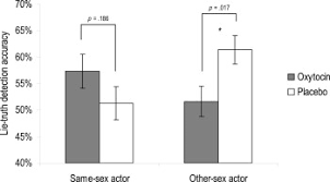 Portion of a polygraph recording from a lie detector test. Lie To Me Oxytocin Impairs Lie Detection Between Sexes Sciencedirect