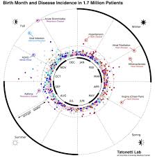 Your Birth Month Influences Your Risk For Diseases