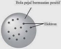 Ia Berpendapat Bahwa Di Dalam Atom Seharusnya Juga Terdapat Partikel Bermuatan Positif Untuk Menetralkan Atom Tersebut Melalui Penemuan Atom Roti Kismis Teori