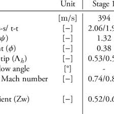 4: Stage parameters for the compressor turbine