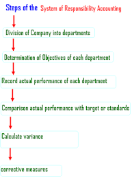 See The Steps Of The System Of Responsibility Accounting Bestinsuren