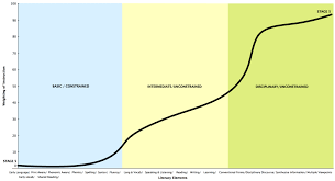 Stages Of Literacy Development The Literacy Bug