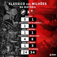 (1,40) flamengo x fluminense (5,50); Vantagem Do Flamengo Na Comparacao De Titulos No Classico Dos Milhoes Hoje Tem Esporte Interativo Scoopnest