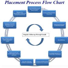 Described Job Search Process Flow Chart Recruitment Process