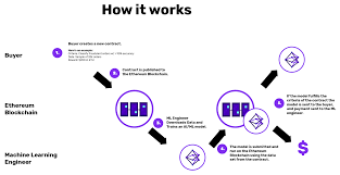 In this sense, altcoin transactions are trustless. this does not mean that you should be suspicious of an altcoin transaction. Trustless Machine Learning Contracts Algorithmia