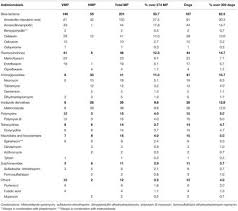 Frontiers Antimicrobial Prescriptions For Dogs In The