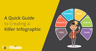 The most common definition of infographic describes it simply as a visual representation of information and data. A Quick Guide To Creating Killer Infographics