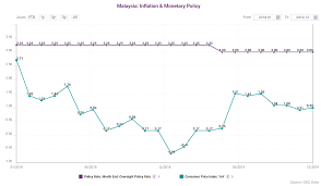 On 1 august 2019, bank negara malaysia (bnm) in collaboration with royal malaysia police and the immigration department malaysia conducted a joint raiding operation in klang valley and pulau pinang on a network of illegal money services business (msb) operators. Malaysia Inflation And Monetary Policy Ceic