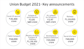 Budget 2021 was announced on tuesday, 13 october 2020. Union Budget 2021 Highlights Ey India