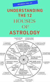 The 12 Houses Of Astrology And How They Affect Your Life In 2020 Astrology Houses Astrology Numerology Astrology