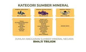 See more of geosains dan sumber mineral malaysia on facebook. Sumber Mineral Negara Dianggar Cecah Rm4 11 Trilion Mampu Beri Pulangan Berganda Melalui Pelan Tim 2021 2030 Semasa Mstar