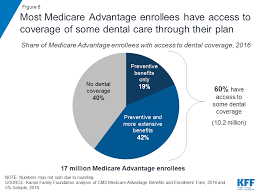 Check spelling or type a new query. Drilling Down On Dental Coverage And Costs For Medicare Beneficiaries Kff