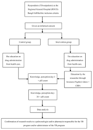 Apa yang dipunyai kucing tapi tidak dipunyai hewan laen? Pharmacy Free Full Text The Effect Of Javanese Language Videos With A Community Based Interactive Approach Method As An Educational Instrument For Knowledge Perception And Adherence Amongst Tuberculosis Patients Html